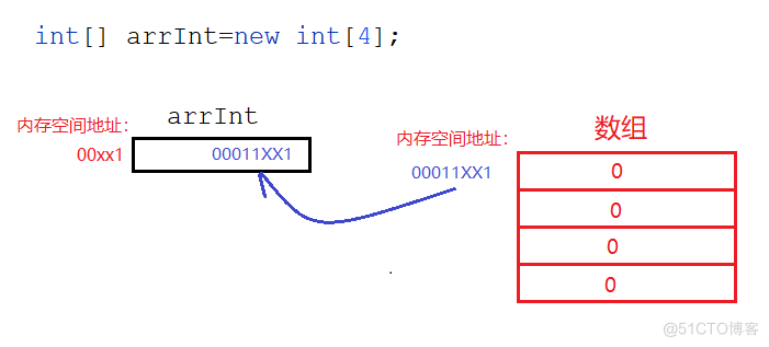 java方法的传参与变量的数据类型的关系_java传参_05