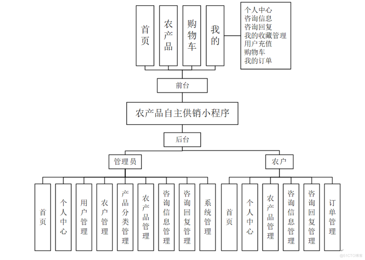 农产品自主供销微信小程序设计与实现-计算机毕业设计源码+LW文档_计算机毕业设计