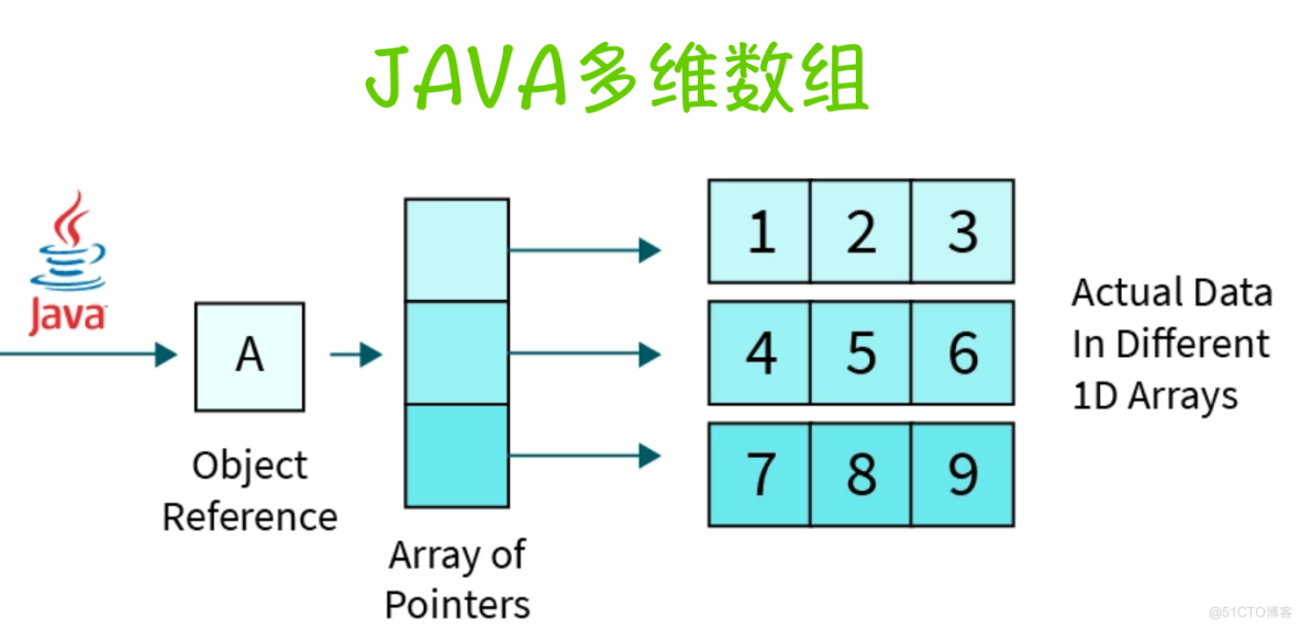 Java基础 | 深入理解多维数组_一维数组