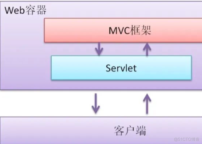 Java 后端有哪些不用学的技术？_java