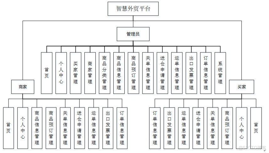 基于springboot校智慧外贸平台设计与实现的源码+文档_MySQL