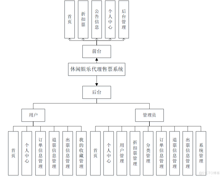 基于springboot休闲娱乐代理售票系统设计与实现的源码+文档_休闲娱乐
