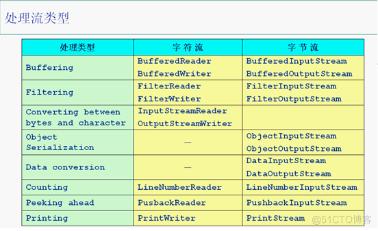 java基础学习总结——流_数据_05