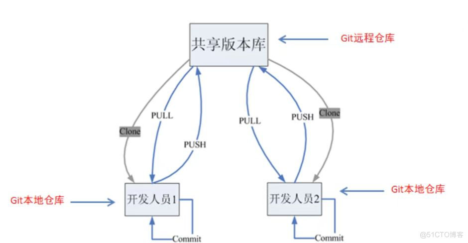 如何使用Git_git仓库_02