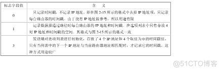 《ASCE1885的网络编程》---IP数据报格式_互联网_12