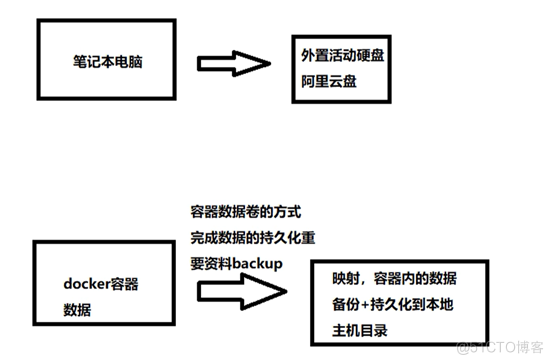 「Docker学习系列教程」9-Docker容器数据卷介绍_数据_03