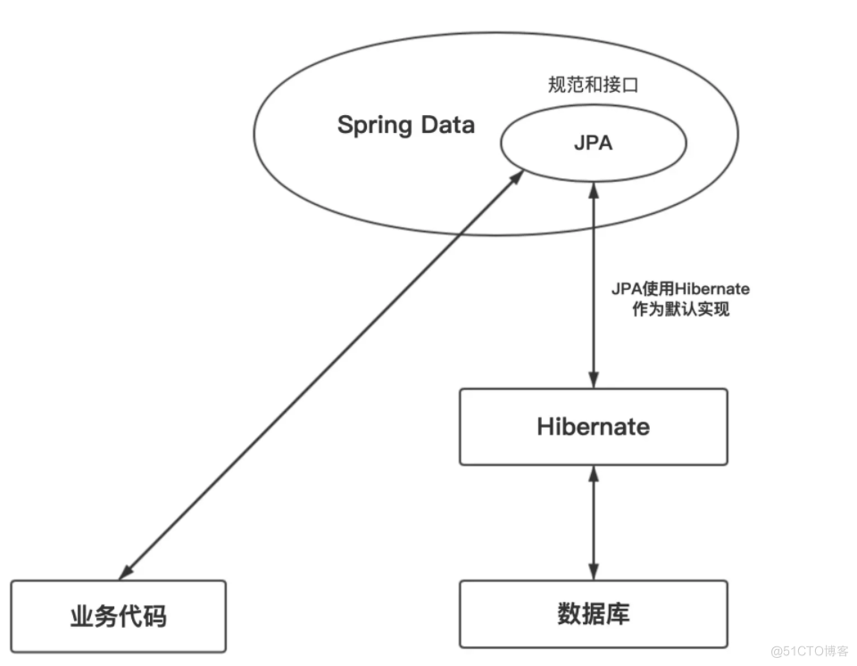 SpringBoot中JPA 常用方法及关键字_SQL