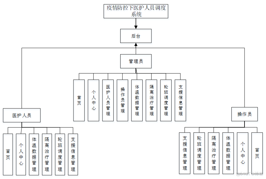 基于python的疫情防控下医院人员调动系统设计与实现-计算机毕业设计源码+LW文档_mysql