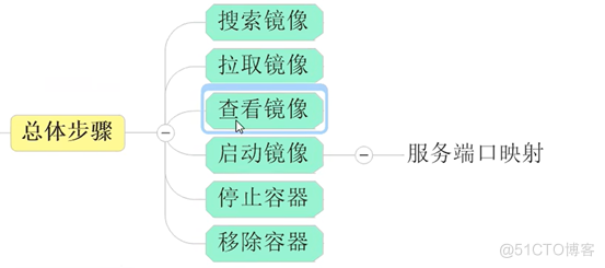 Docker学习系列11-Docker常规方式安装软件_docker_02