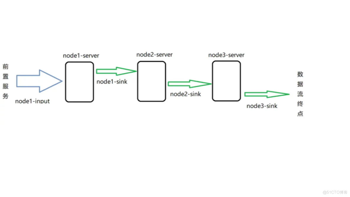 SpringBoot+Nacos+Kafka 简单实现微服务流编排_spring_02