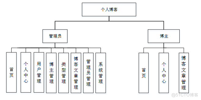 基于django的个人博客设计与实现设计与实现-计算机毕业设计源码+LW文档_python