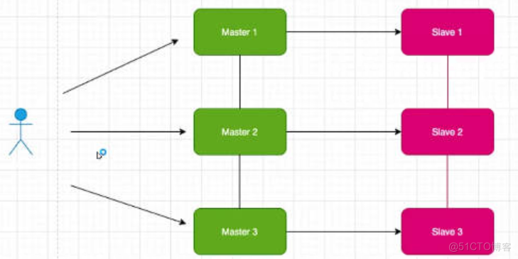 Redis Cluster 集群模式_redis集群