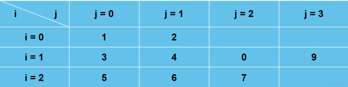 【学懂Java】(三)数组_初始化_02