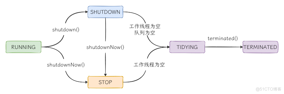 13.一文彻底了解线程池_池化_03