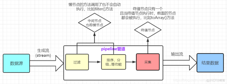 Stream流式编程详解_Stream流式编程