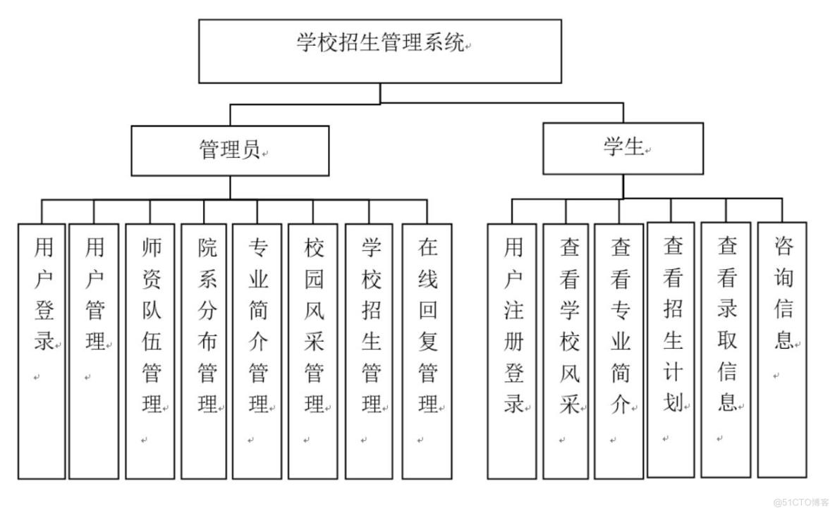 基于ssm的学校招生系统设计与实现-计算机毕业设计_java