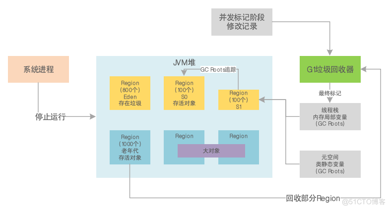 JVM系统优化实践（10）：G1混合回收_JVM_05