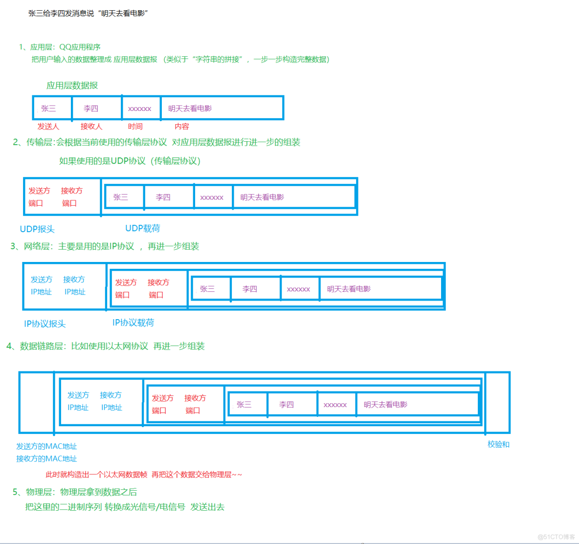 JavaEE-网络原理初级_网络协议_03