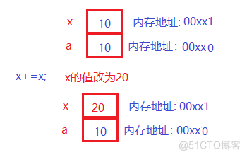 java方法的传参与变量的数据类型的关系_java_04