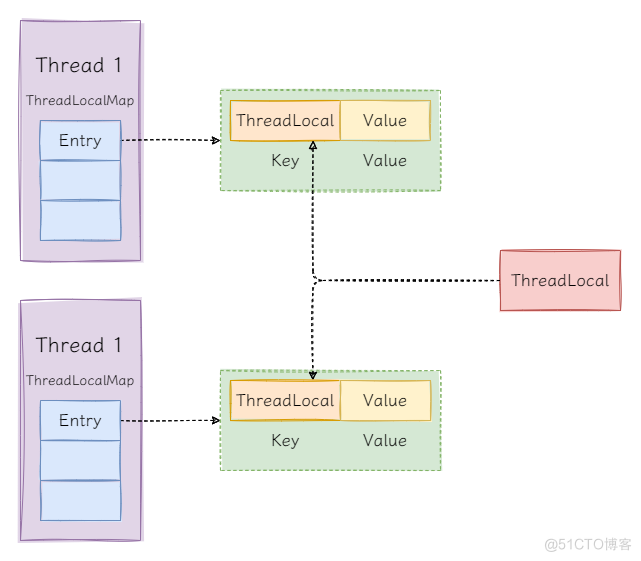 12.ThreadLocal的那点小秘密_内存泄漏_03