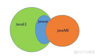 Java SE、Java EE、Java ME的区别是什么_javase_02