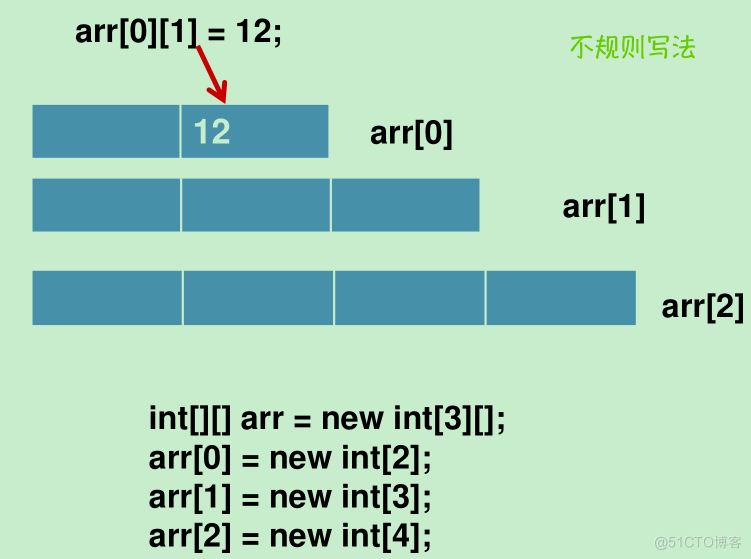 Java基础 | 深入理解多维数组_一维数组_03