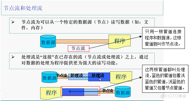 java基础学习总结——流_数据_03