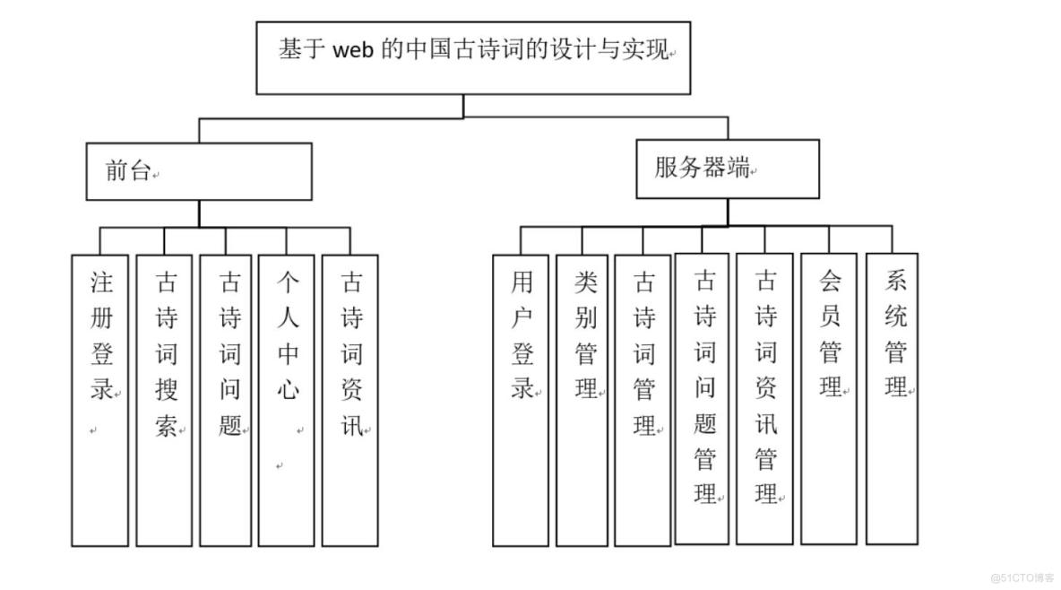 基于web的中国古诗词的设计与实现springboot-计算机毕业设计_前端框架