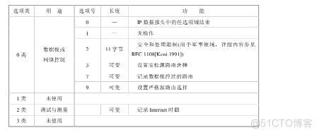 《ASCE1885的网络编程》---IP数据报格式_互联网_08