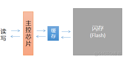 如何写硬盘才能快_顺序读写_05