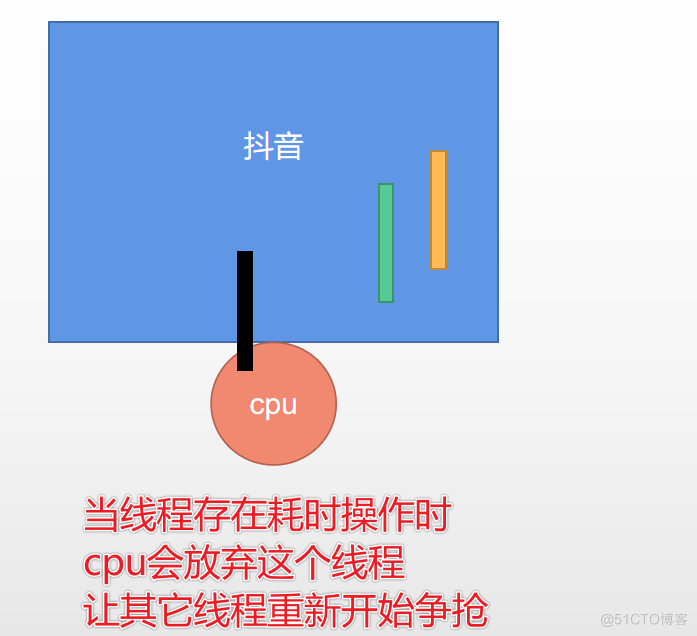 cpu放弃线程的时机_线程_04