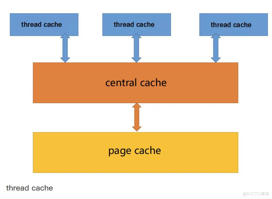 C/C++实现 MiniTcMalloc】高并发内存池项目_内存碎片