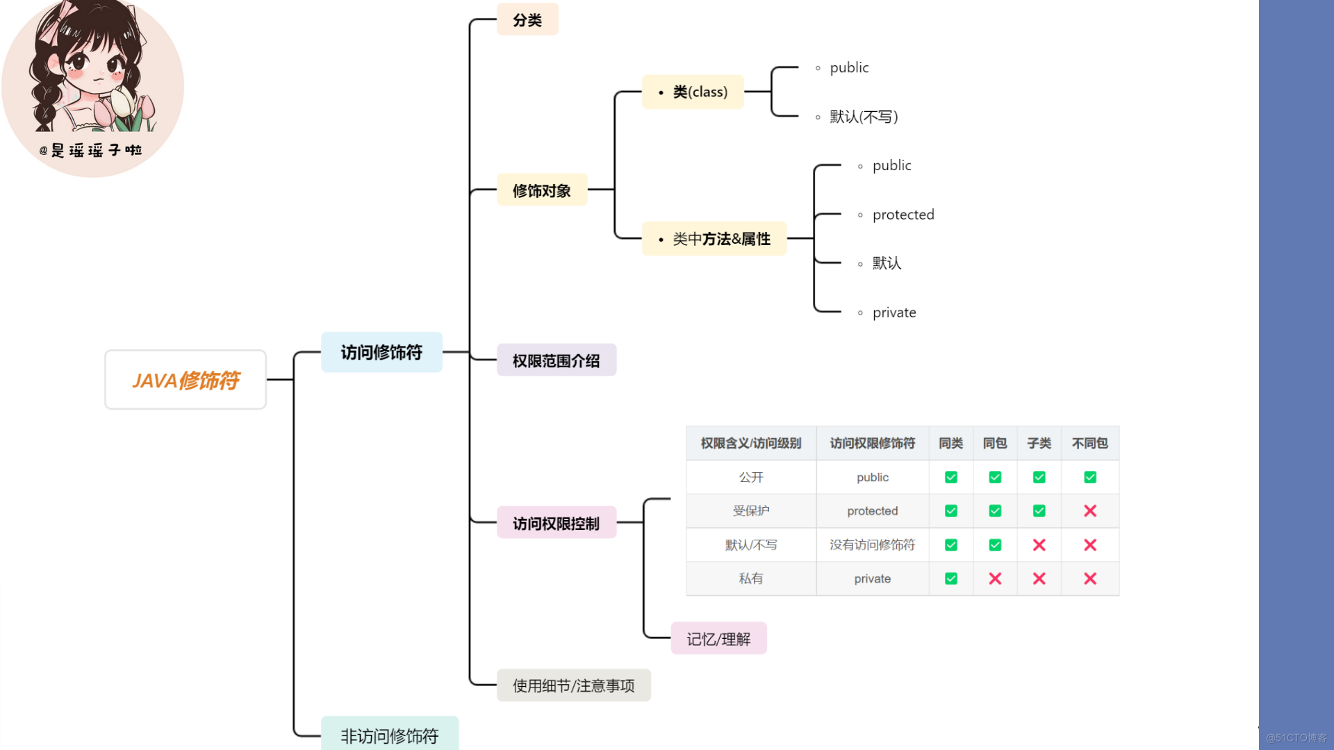 Java修饰符，思维导图.png