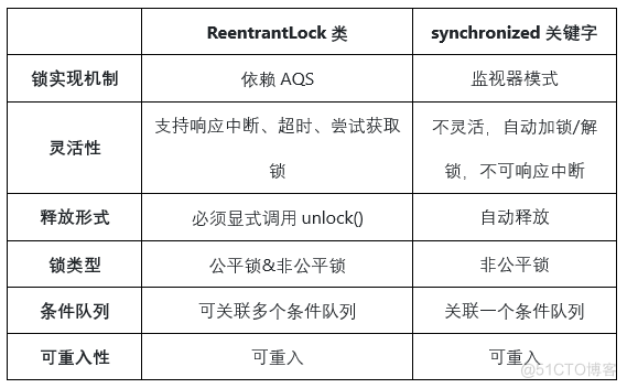 Java并发之ReentrantLock基础（一）_java