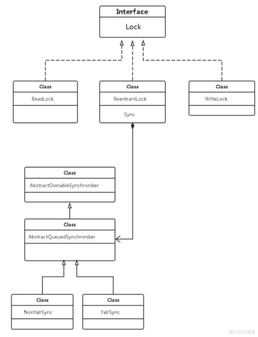 Java并发之ReentrantLock基础（一）_java_03