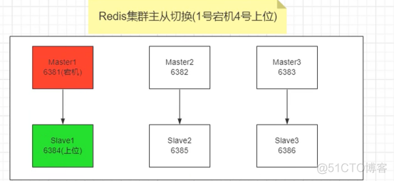 docker高级篇第二章-分布式存储之实战案例：主从容错切换迁移案例_docker_09