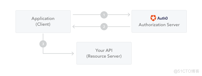 #yyds干货盘点#JSON Web Tokens 是如何工作的_html