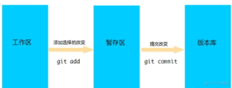 如何使用Git_git仓库_15