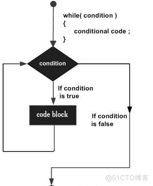 JavaScript - 循环_while循环