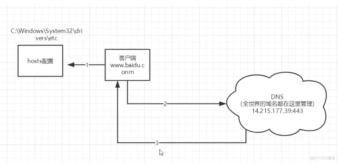 狂神说 javaweb_xml_03