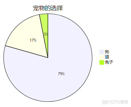 【Android -- 写作工具】Markdown 饼图_markdown_02