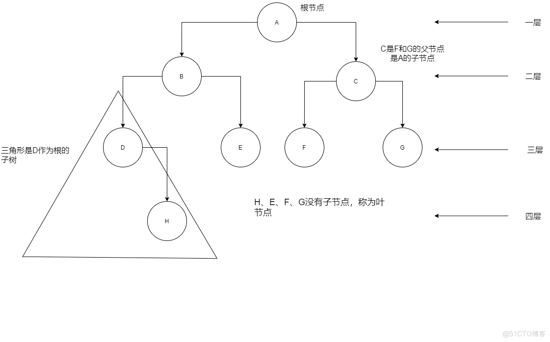 Qz学算法-数据结构篇(非线性结构、树)_子节点