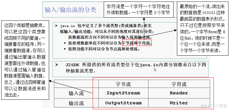 java基础学习总结——流_数据_02