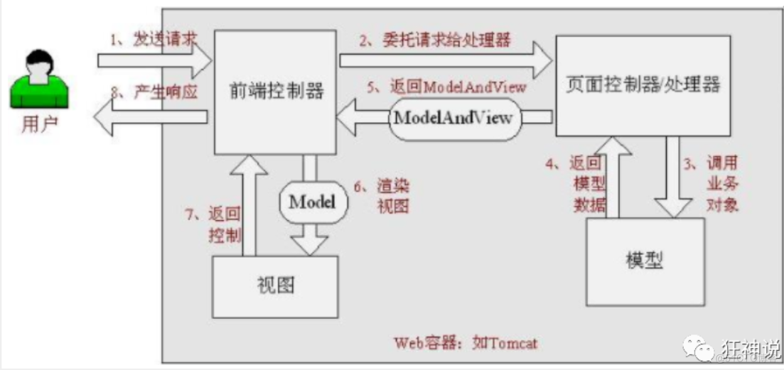 狂神说 spring mvc_MVC_05