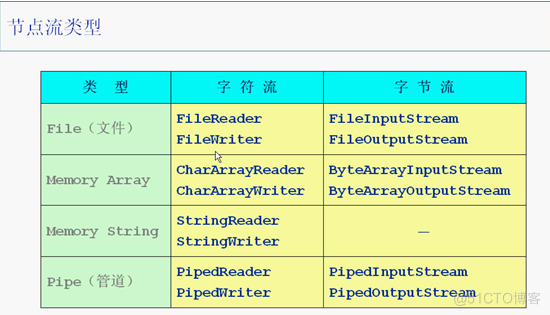 java基础学习总结——流_java_04