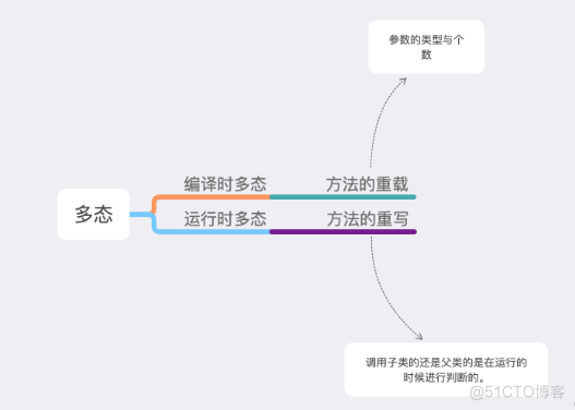 Java基础知识（知识点）_父类_31