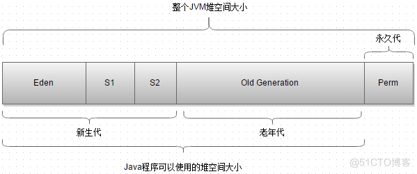 JVM 垃圾回收笔记_数据