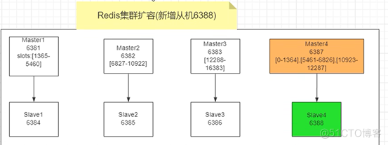 Docker高级篇:实战Redis集群！从3主3从变为4主4从_docker_15