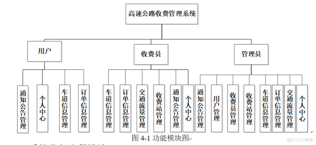 基于springboot高速公路收费管理系统的设计设计与实现-计算机毕业设计源码+LW文档_spring