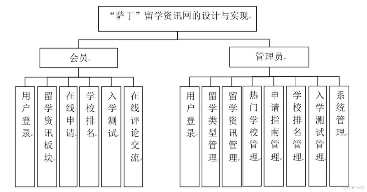 基于ssm的留学资讯网的设计与实现-计算机毕业设计_需求分析